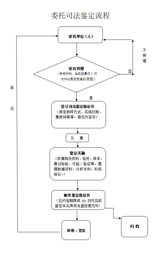 鉴定流程图.jpg